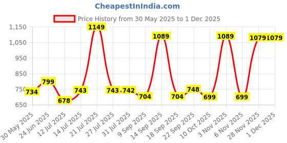 flipkart.com crompton LDLSRNX24-CDL 24 W 121 cm Tube Light crompton Price History Graph from 30 May 2025 to 29 Nov 2025