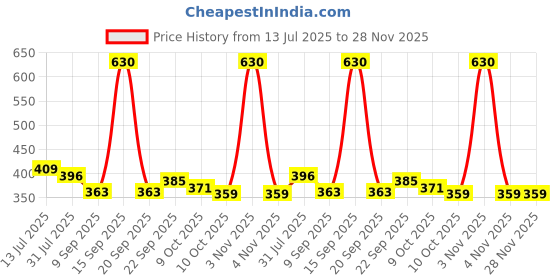 flipkart.com crompton LDLSRNX24-CDL 24 W 121 cm Tube Light crompton Price History Graph from 13 Jul 2025 to 28 Nov 2025