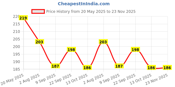 flipkart.com crompton LDLSRNX24-CDL 24 W 121 cm Tube Light crompton Price History Graph from 20 May 2025 to 23 Nov 2025