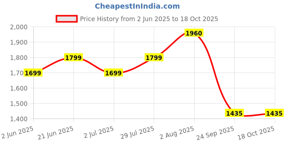 flipkart.com crompton LDLSRNX24-CDL 24 W 121 cm Tube Light crompton Price History Graph from 2 Jun 2025 to 18 Oct 2025