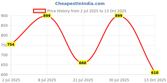 flipkart.com crompton LED 3.5 hrs Bulb Emergency Light crompton Price History Graph from 2 Jul 2025 to 13 Oct 2025