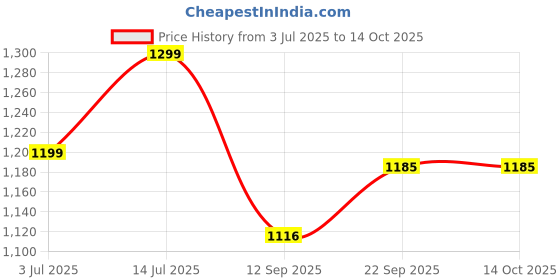 flipkart.com crompton LED Bulb 3.5 hrs Bulb Emergency Light crompton Price History Graph from 3 Jul 2025 to 14 Oct 2025