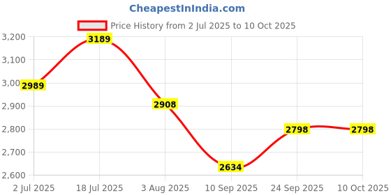 flipkart.com crompton LED12WDFINVNB4DCDL_Pack of 10 3.5 hrs Bulb Emergency Light crompton Price History Graph from 2 Jul 2025 to 10 Oct 2025