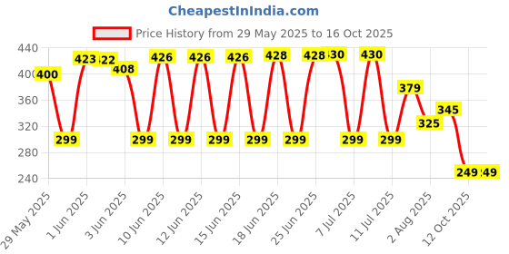 flipkart.com crompton LED9WDFINVNB4DCDL_Pack of 1 3.5 hrs Bulb Emergency Light crompton Price History Graph from 29 May 2025 to 16 Oct 2025