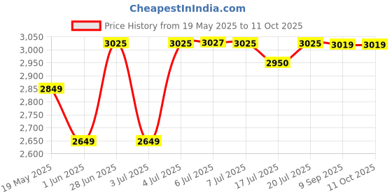flipkart.com crompton LIFE ACTIVE SERIES 750 W Mixer Grinder crompton Price History Graph from 19 May 2025 to 10 Oct 2025