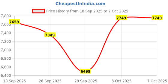 flipkart.com crompton LX URANUS 48 1S with 2 Year Warranty 1200 mm Ceiling Fan crompton Price History Graph from 18 Sep 2025 to 6 Oct 2025