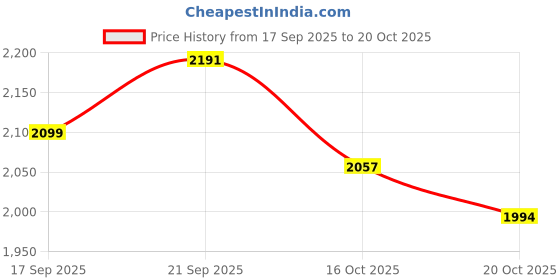 flipkart.com crompton Nigella 5 Years 500 W Mixer Grinder crompton Price History Graph from 17 Sep 2025 to 20 Oct 2025