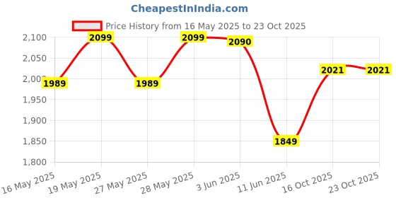 flipkart.com crompton Nigella 500W 3jar 500 W Mixer Grinder crompton Price History Graph from 16 May 2025 to 23 Oct 2025