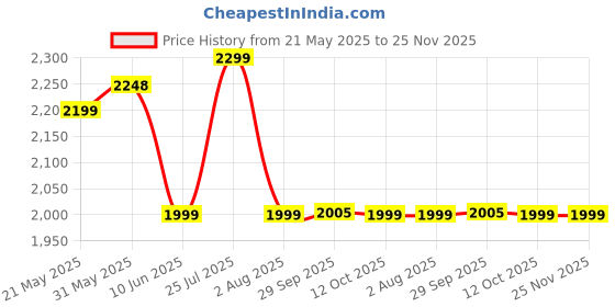 flipkart.com crompton Nigella Classic 500 W Mixer Grinder crompton Price History Graph from 21 May 2025 to 25 Nov 2025