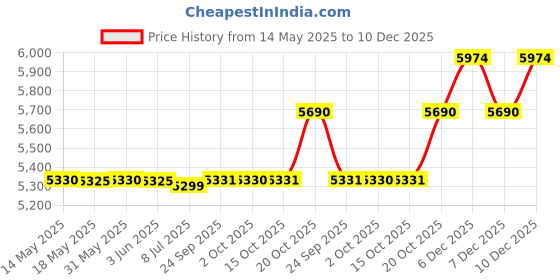 flipkart.com crompton NOURIS PRO DG Air Fryer crompton Price History Graph from 14 May 2025 to 10 Dec 2025