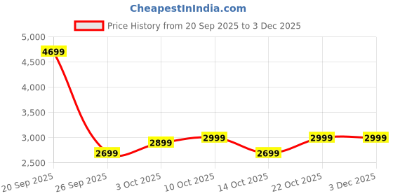 flipkart.com crompton PFHSTOR16BLKGRY-EX with 1 Year Warranty 400 mm Pedestal Fan crompton Price History Graph from 20 Sep 2025 to 3 Dec 2025