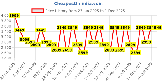 flipkart.com crompton PM Aura 2 Prime 1 Star 1200 3 Blade Ceiling Fan crompton Price History Graph from 27 Jun 2025 to 30 Nov 2025