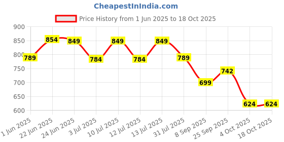 flipkart.com crompton PORTOMAX EMGERGENCY LANTERN 6W RECHARGEABLE 13 hrs Lantern Emergency Light crompton Price History Graph from 1 Jun 2025 to 18 Oct 2025