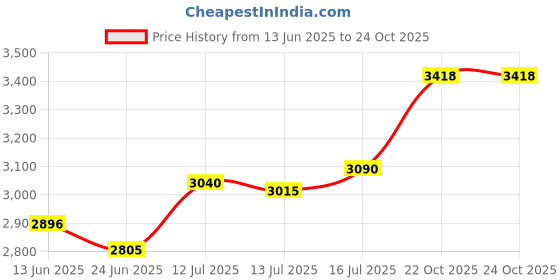 flipkart.com crompton qube 750 W Mixer Grinder crompton Price History Graph from 13 Jun 2025 to 24 Oct 2025