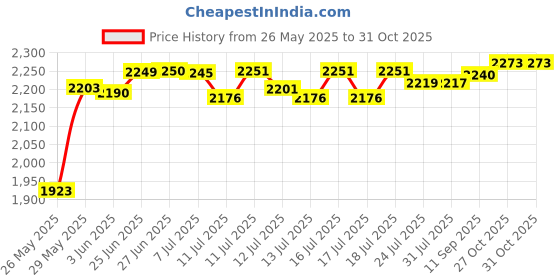flipkart.com crompton QUESTA DLX 500 W Mixer Grinder crompton Price History Graph from 26 May 2025 to 30 Oct 2025