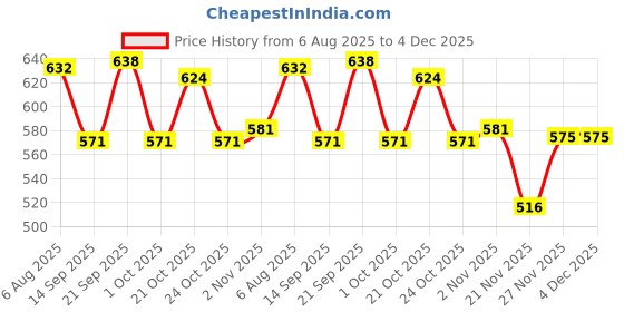 flipkart.com crompton - RD 750 W Dry Iron crompton Price History Graph from 6 Aug 2025 to 4 Dec 2025