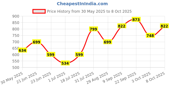 flipkart.com crompton Rovello Table Lamp crompton Price History Graph from 30 May 2025 to 8 Oct 2025