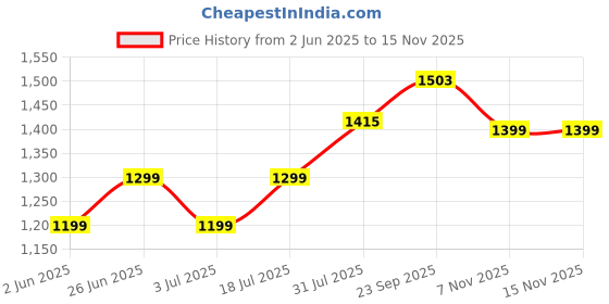 flipkart.com crompton Rovello Table Lamp Table Lamp crompton Price History Graph from 2 Jun 2025 to 15 Nov 2025