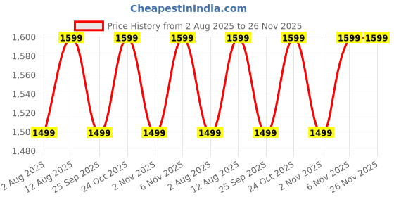 flipkart.com crompton SB Hill Briz Neo 48 1S 1 Star 1200 3 Blade Ceiling Fan crompton Price History Graph from 2 Aug 2025 to 26 Nov 2025