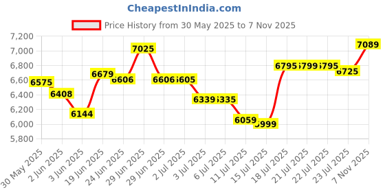 flipkart.com crompton Silent Pro Enso 48 (Silk White, Pack of 1) 1225 3 Blade Ceiling Fan crompton Price History Graph from 30 May 2025 to 7 Nov 2025