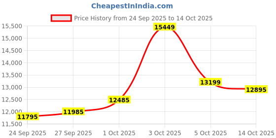 flipkart.com crompton Silent Pro Enso with 5 Year Warranty 1225 mm Ceiling Fan crompton Price History Graph from 24 Sep 2025 to 14 Oct 2025
