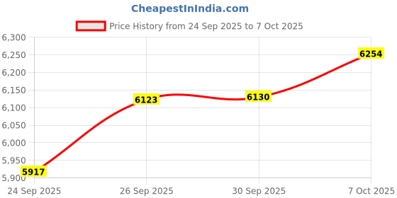 flipkart.com crompton Silent Pro Fluido Wave 2X Silent with 2 Year Warranty 1200 mm Ceiling Fan crompton Price History Graph from 24 Sep 2025 to 7 Oct 2025