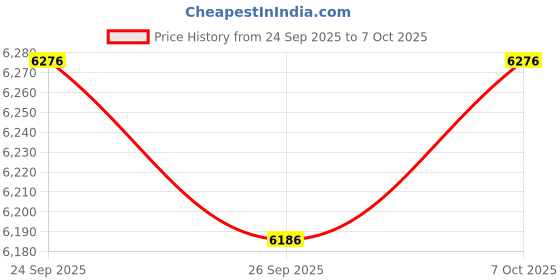 flipkart.com crompton Silent Pro Fluido Wave 2X Silent with 2 Year Warranty 1200 mm Ceiling Fan crompton Price History Graph from 24 Sep 2025 to 7 Oct 2025