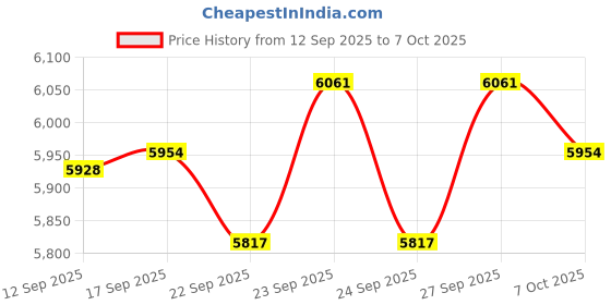 flipkart.com crompton Silent Pro Fluido Wave with 1 Year Warranty 1200 mm Ceiling Fan crompton Price History Graph from 12 Sep 2025 to 7 Oct 2025