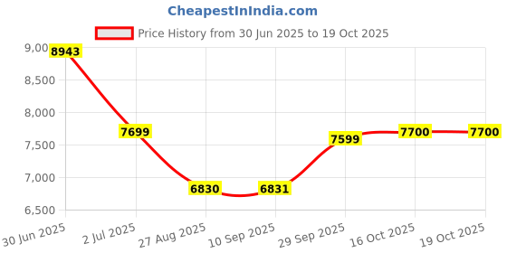 flipkart.com crompton Silentpro Enso_ 1200 3 Blade Ceiling Fan crompton Price History Graph from 30 Jun 2025 to 17 Oct 2025