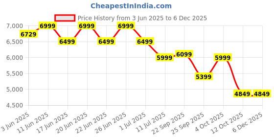 flipkart.com crompton Silentpro Enso_ 1225 3 Blade Ceiling Fan crompton Price History Graph from 3 Jun 2025 to 5 Dec 2025