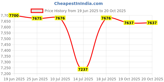 flipkart.com crompton Silentpro Enso_ 1225 3 Blade Ceiling Fan crompton Price History Graph from 19 Jun 2025 to 19 Oct 2025