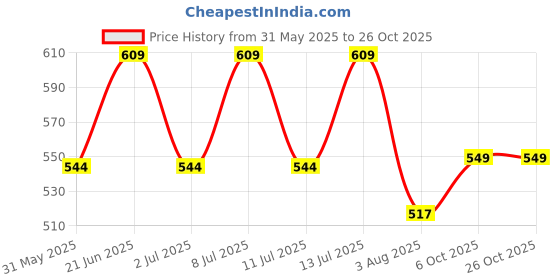 flipkart.com crompton Solarion Eclipse Oval Gate Lamp Gate Light Outdoor Lamp crompton Price History Graph from 31 May 2025 to 26 Oct 2025