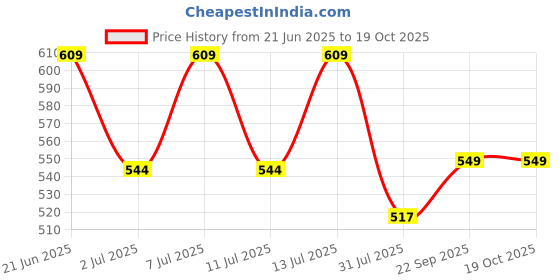 flipkart.com crompton Solarion Eclipse Round Gate Lamp Gate Light Outdoor Lamp crompton Price History Graph from 21 Jun 2025 to 18 Oct 2025
