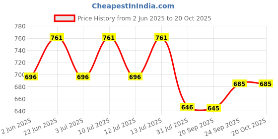 flipkart.com crompton Solarion Imperial Lantern Gate Lamp Gate Light Outdoor Lamp crompton Price History Graph from 2 Jun 2025 to 20 Oct 2025