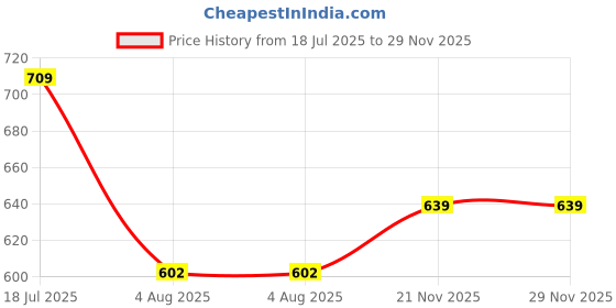 flipkart.com crompton Solarion Imperial Prime Lantern Gate Light Outdoor Lamp crompton Price History Graph from 18 Jul 2025 to 28 Nov 2025