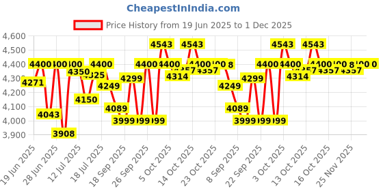 flipkart.com crompton SStorm2, 3 Blade Pedestal Fan crompton Price History Graph from 19 Jun 2025 to 1 Dec 2025