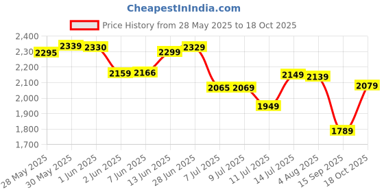 flipkart.com crompton Super Briz Deco 1200 mm PACK OF 1 1200 3 Blade Ceiling Fan crompton Price History Graph from 28 May 2025 to 18 Oct 2025