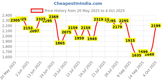 flipkart.com crompton Super Briz Deco 900 3 Blade Ceiling Fan crompton Price History Graph from 20 May 2025 to 4 Oct 2025