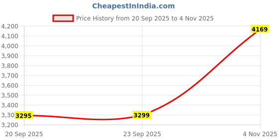 flipkart.com crompton Super Briz Deco 900 mm High Speed Decorative Birkin White pack of 2 with 1 Year Warranty 900 mm Ceiling Fan crompton Price History Graph from 20 Sep 2025 to 4 Nov 2025