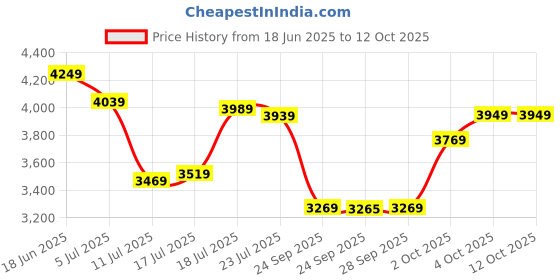 flipkart.com crompton Super briz deco High Speed Ceiling Fan(Pack of 2) 1200 3 Blade Ceiling Fan crompton Price History Graph from 18 Jun 2025 to 11 Oct 2025