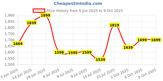 flipkart.com crompton SUREBREEZE HILLBRIZ (1 Star) 1200 3 Blade Ceiling Fan crompton Price History Graph from 5 Jun 2025 to 8 Oct 2025