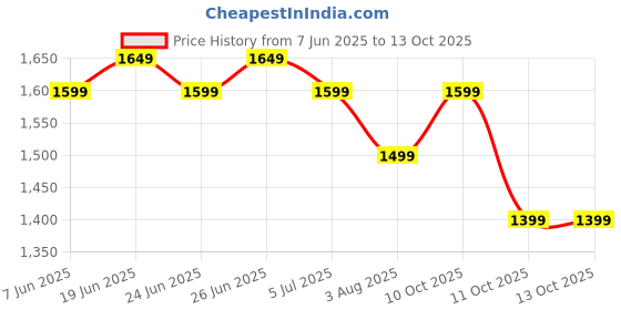 flipkart.com crompton SUREBREEZE HILLBRIZ DECO 1 Star 1200 3 Blade Ceiling Fan crompton Price History Graph from 7 Jun 2025 to 11 Oct 2025