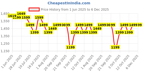 flipkart.com crompton Surebreeze Hillbriz Deco 1 Star 1200 3 Blade Ceiling Fan crompton Price History Graph from 1 Jun 2025 to 6 Dec 2025