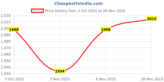 flipkart.com crompton SUREBREEZE HS Plus ULTRA HIGH SPEED 100% COPPER MOTOR LONGER LIFE 600MM/24inch35 with 24 Months Warranty Energy Saving 600 mm Ceiling Fan crompton Price History Graph from 3 Oct 2025 to 28 Nov 2025
