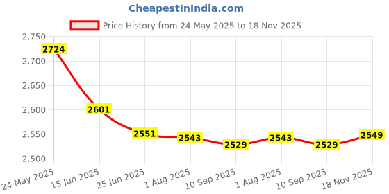 flipkart.com crompton Surebreeze Optimus 1 Star 1200 3 Blade Ceiling Fan crompton Price History Graph from 24 May 2025 to 18 Nov 2025