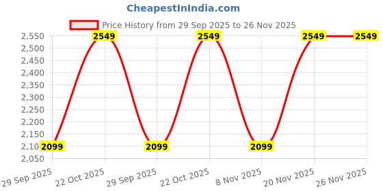 flipkart.com crompton Surebreeze Optimus with 24 Months Warranty 1200 W Ceiling Fan crompton Price History Graph from 29 Sep 2025 to 26 Nov 2025