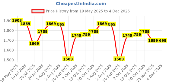 flipkart.com crompton Surebreeze Sea Sapphira Pack of 1 1 Star 1200 3 Blade Ceiling Fan crompton Price History Graph from 19 May 2025 to 4 Dec 2025