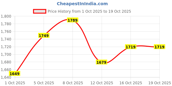 flipkart.com crompton SUREBREEZE SEA SAPPHIRA PACK OF 1 with 1 Year Warranty 1200 mm Ceiling Fan crompton Price History Graph from 1 Oct 2025 to 18 Oct 2025