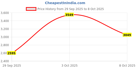 flipkart.com crompton SUREBREEZE SEA SAPPHIRA PACK OF 2 with 2 Year Warranty 1200 mm Ceiling Fan crompton Price History Graph from 29 Sep 2025 to 8 Oct 2025