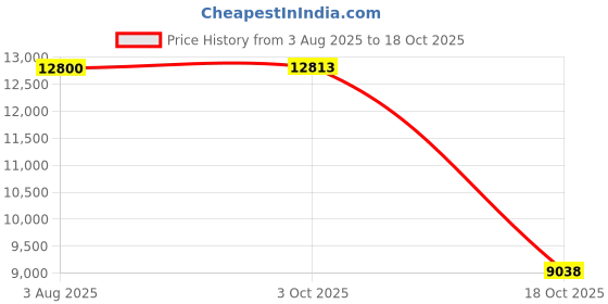 flipkart.com crompton TAB-SUHB603-MBL Glass Automatic Hob crompton Price History Graph from 3 Aug 2025 to 18 Oct 2025